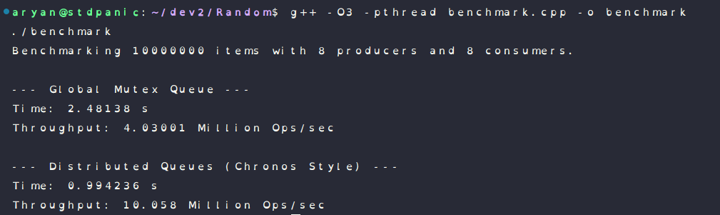 Benchmark showing distributed queue performance