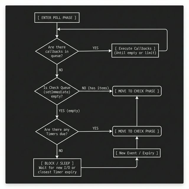 Event Loop Poll Phase Flowchart